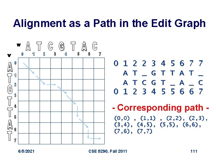 Alignment as a Path in the Edit Graph 0 1 A A 0 1