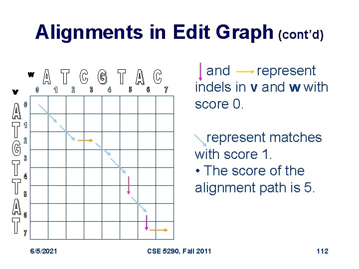 Alignments in Edit Graph (cont’d) and represent indels in v and w with score