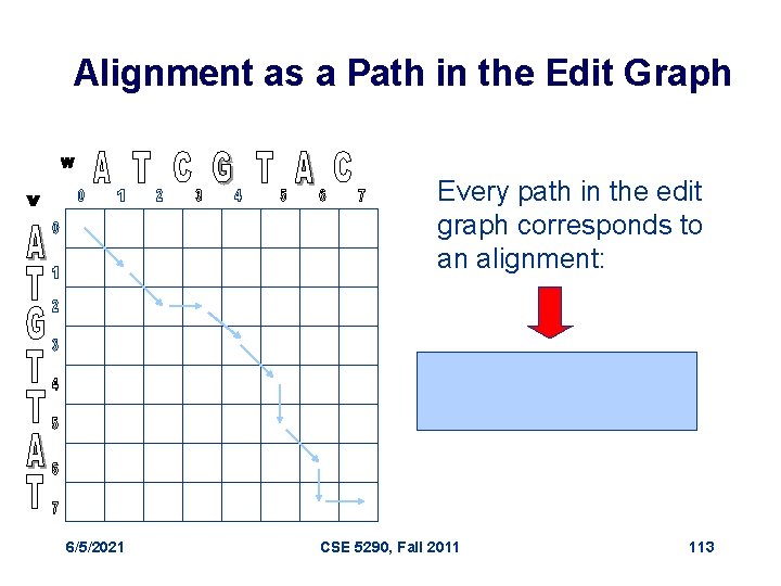 Alignment as a Path in the Edit Graph Every path in the edit graph