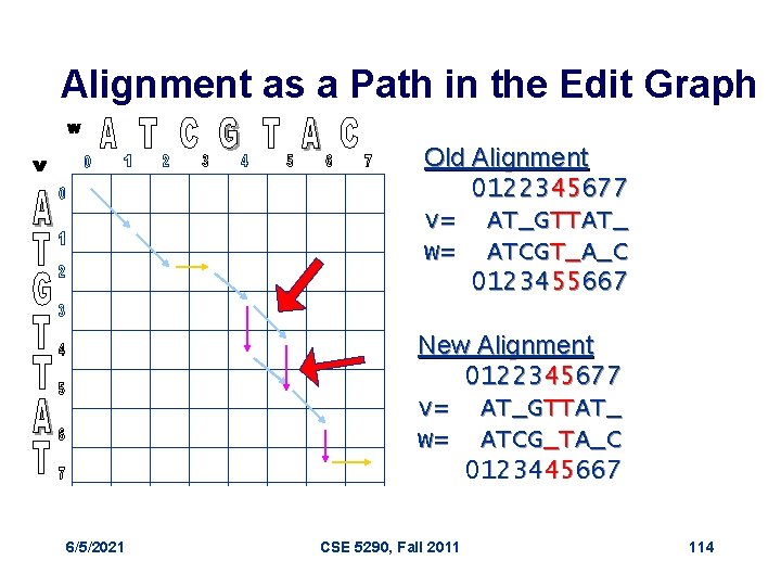 Alignment as a Path in the Edit Graph Old Alignment 0122345677 v= AT_GTTAT_ w=