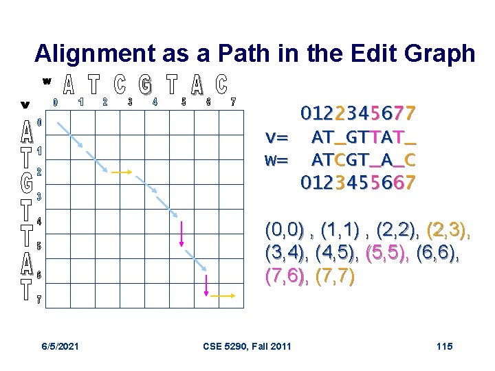 Alignment as a Path in the Edit Graph 0122345677 v= AT_GTTAT_ w= ATCGT_A_C 0123455667