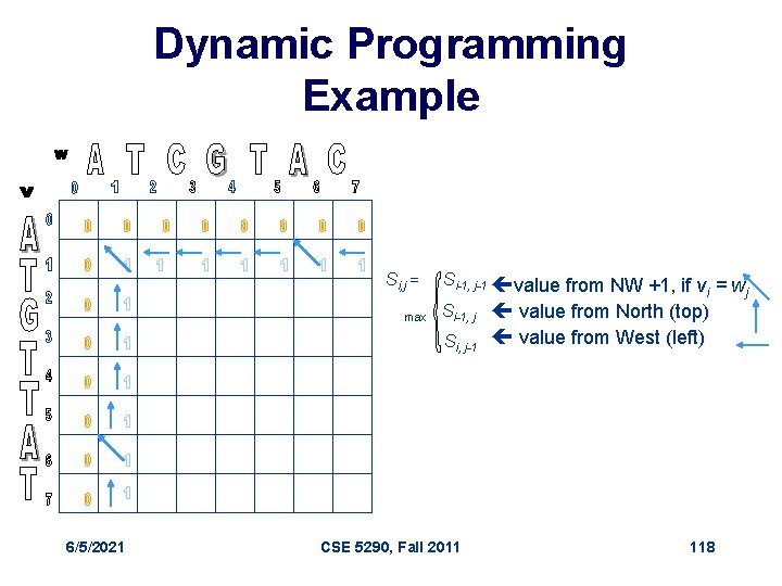 Dynamic Programming Example Si, j = max Si-1, j-1 value from NW +1, if