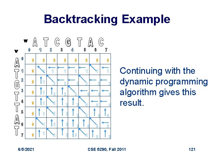 Backtracking Example Continuing with the dynamic programming algorithm gives this result. 6/5/2021 CSE 5290,