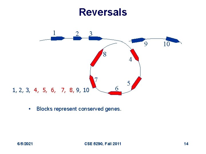 Reversals 1 2 3 9 8 4 7 1, 2, 3, 4, 5, 6,