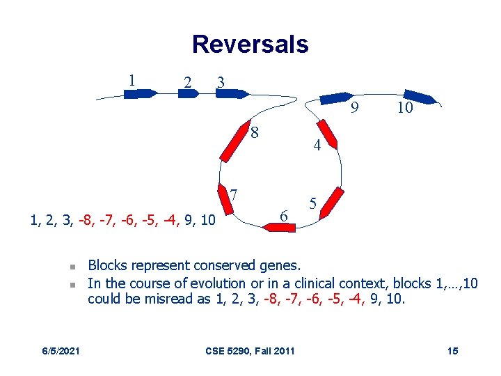 Reversals 1 2 3 9 8 4 7 1, 2, 3, -8, -7, -6,