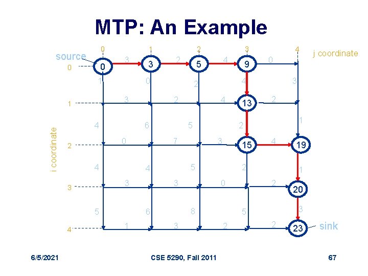 MTP: An Example 0 source 0 0 1 3 1 i coordinate 4 5