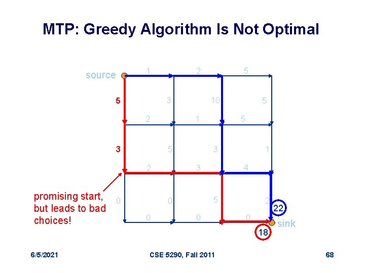 MTP: Greedy Algorithm Is Not Optimal source 1 2 3 5 2 3 10