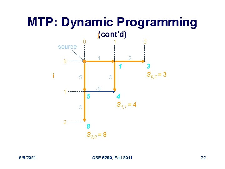 MTP: Dynamic Programming j(cont’d) 0 source 1 1 0 i 3 3 S 0,