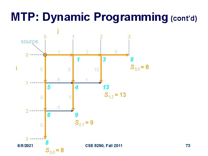 MTP: Dynamic Programming (cont’d) j 0 source 1 1 0 i 10 8 S