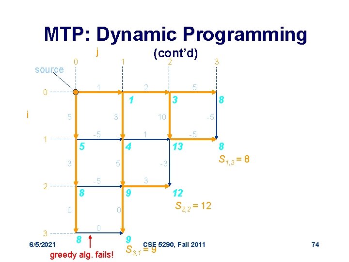 MTP: Dynamic Programming j 0 source (cont’d) 1 2 1 0 2 5 1