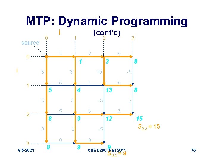 MTP: Dynamic Programming j 0 source 1 5 13 5 12 0 -5 0