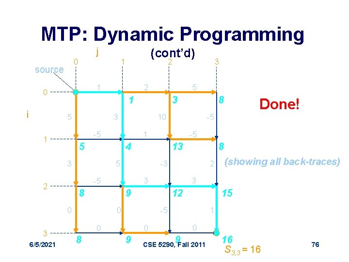 MTP: Dynamic Programming j 0 source 1 5 12 0 8 15 -5 0