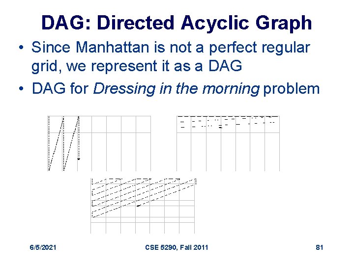 DAG: Directed Acyclic Graph • Since Manhattan is not a perfect regular grid, we