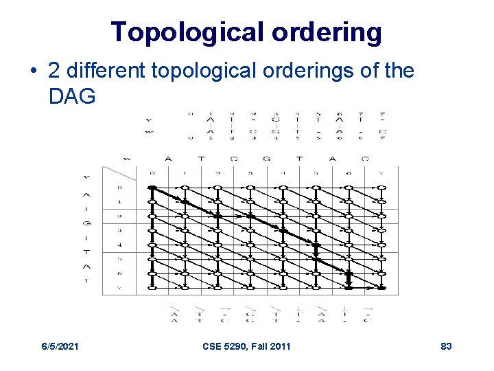 Topological ordering • 2 different topological orderings of the DAG 6/5/2021 CSE 5290, Fall