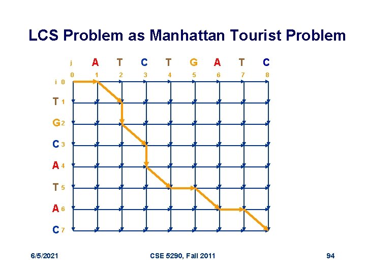 LCS Problem as Manhattan Tourist Problem j A T C T G A T