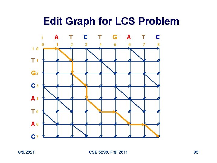 Edit Graph for LCS Problem j A T C T G A T C