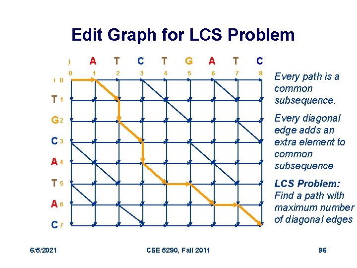 Edit Graph for LCS Problem j A T C T G A T C