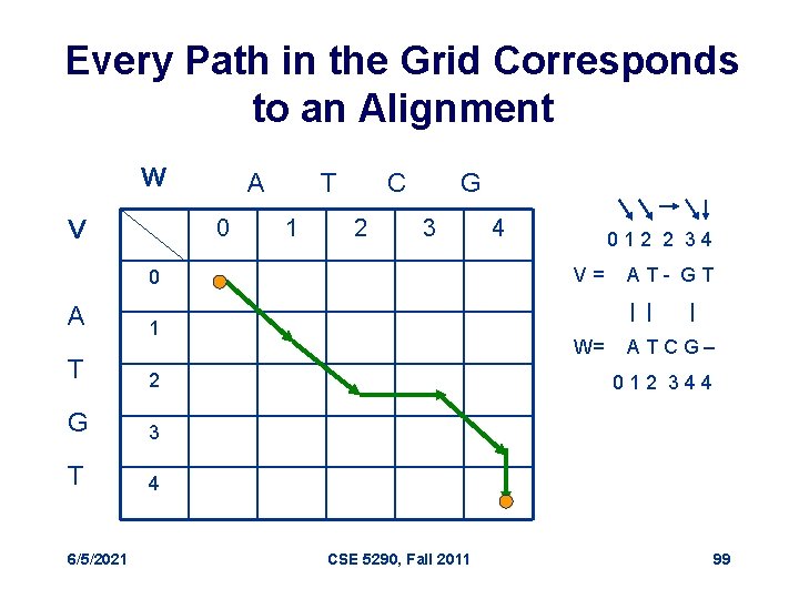 Every Path in the Grid Corresponds to an Alignment W A 0 V T