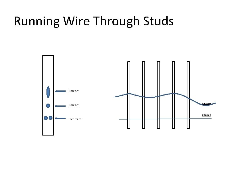 Running Wire Through Studs Correct Incorrect 
