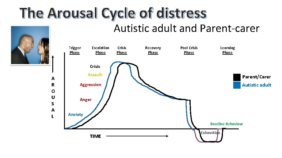 The Arousal Cycle of distress Autistic adult and Parent-carer Trigger Phase Escalation Phase Crisis