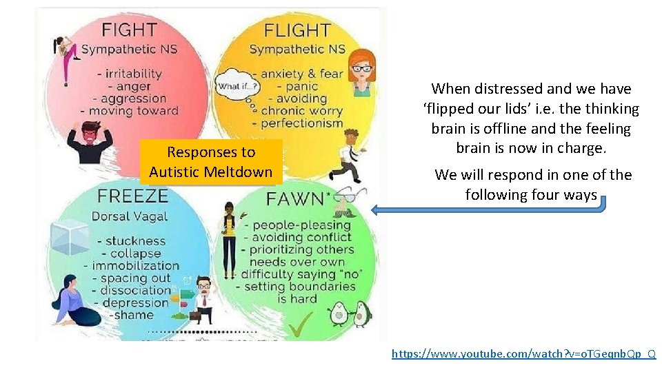 Responses to Autistic Meltdown When distressed and we have ‘flipped our lids’ i. e.