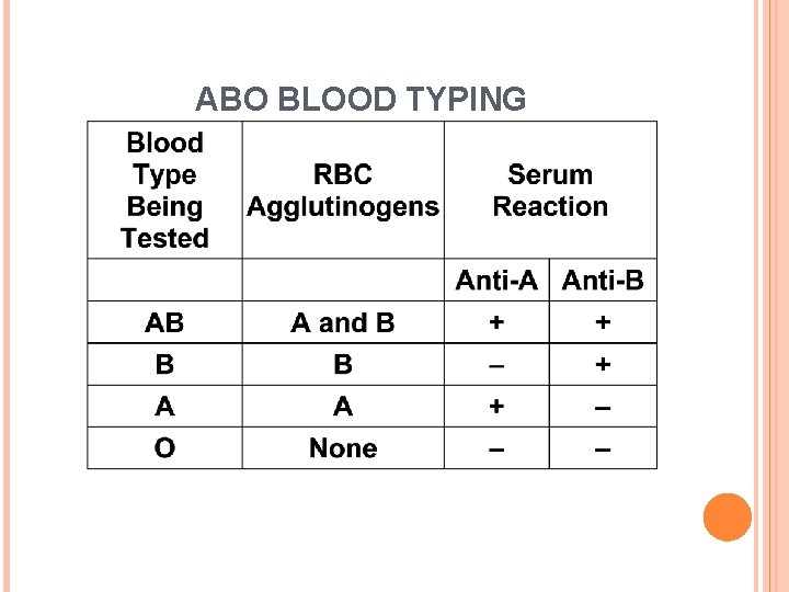 ABO BLOOD TYPING 