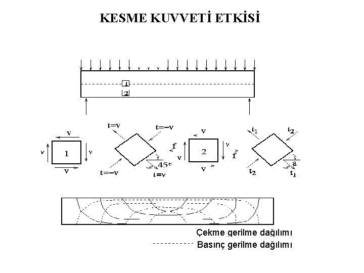 KESME KUVVETİ ETKİSİ Çekme gerilme dağılımı Basınç gerilme dağılımı 