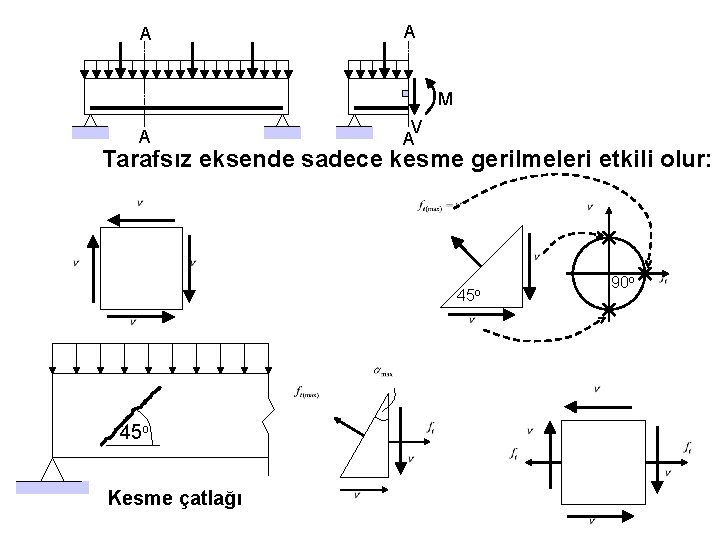 A A M A V A Tarafsız eksende sadece kesme gerilmeleri etkili olur: 45
