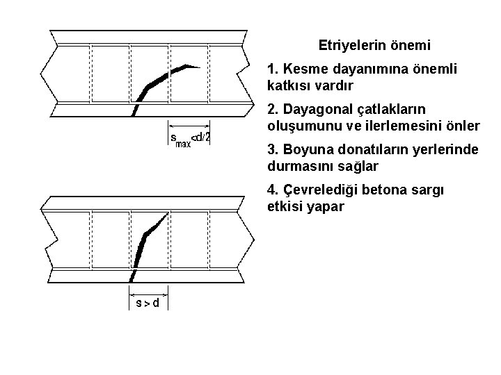 Etriyelerin önemi 1. Kesme dayanımına önemli katkısı vardır 2. Dayagonal çatlakların oluşumunu ve ilerlemesini