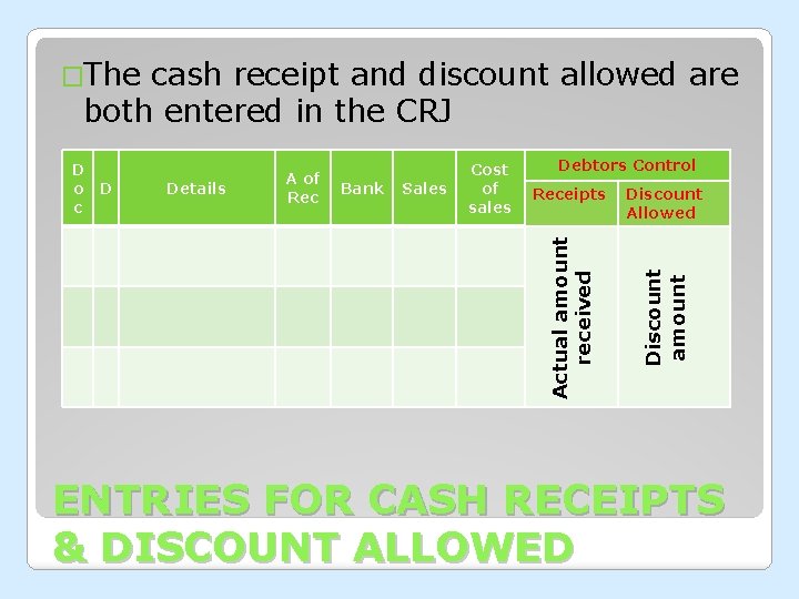 �The cash receipt and discount allowed are both entered in the CRJ Bank Sales
