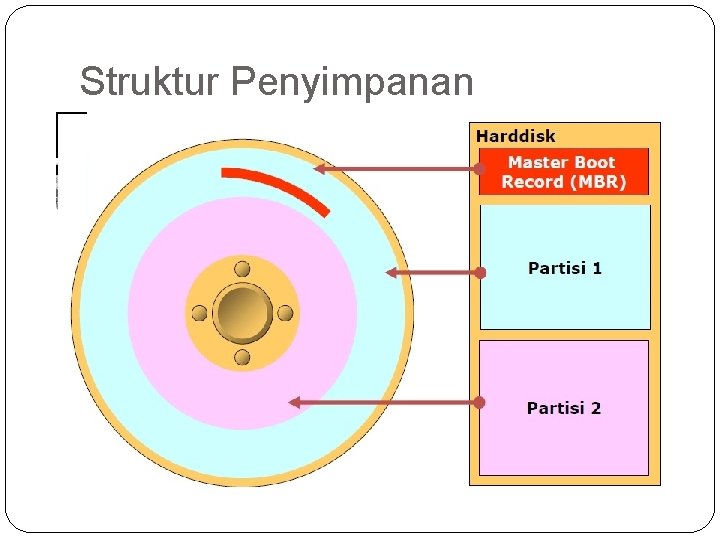 Struktur Penyimpanan 