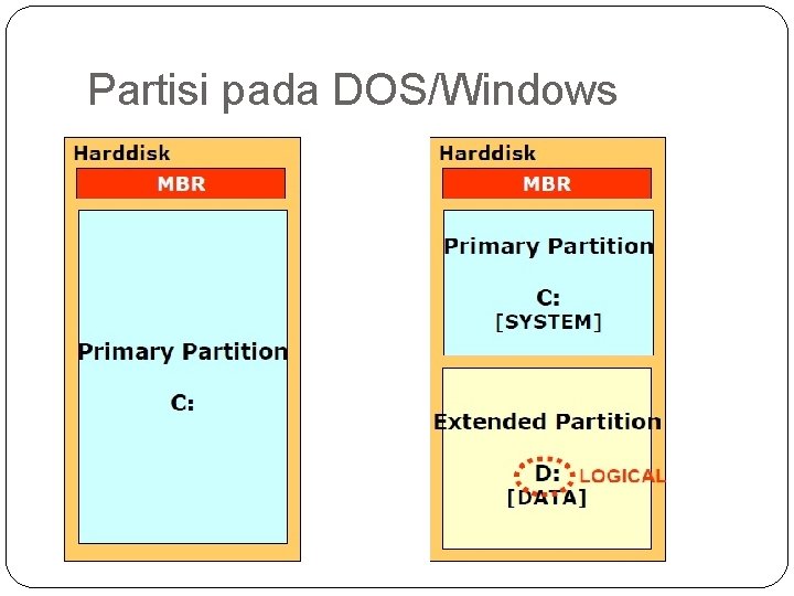 Partisi pada DOS/Windows Partisi pada DOS/Windows