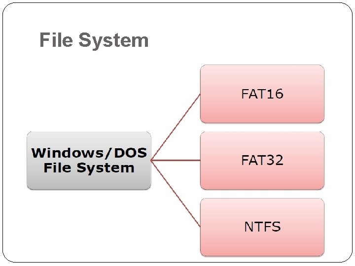 File System 