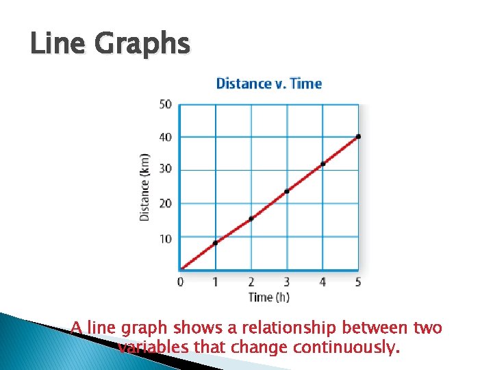 Line Graphs A line graph shows a relationship between two variables that change continuously.