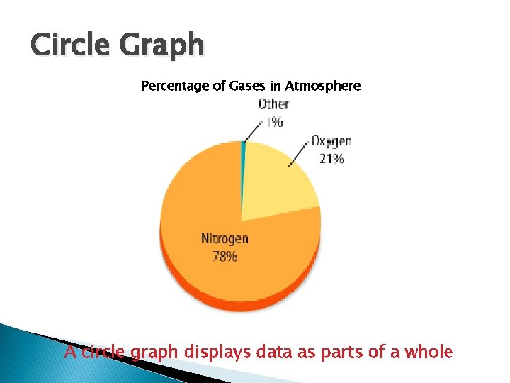 Circle Graph Percentage of Gases in Atmosphere A circle graph displays data as parts