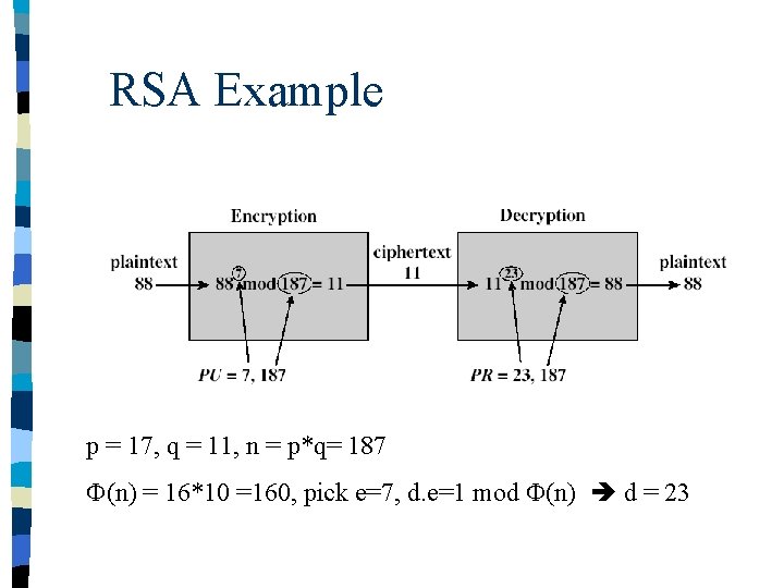 RSA Example p = 17, q = 11, n = p*q= 187 (n) =