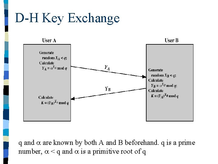 D-H Key Exchange q and are known by both A and B beforehand. q