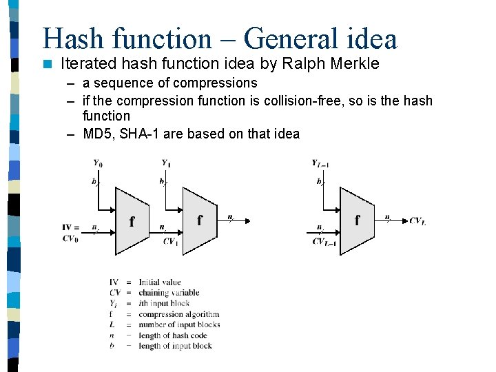 Hash function – General idea n Iterated hash function idea by Ralph Merkle –