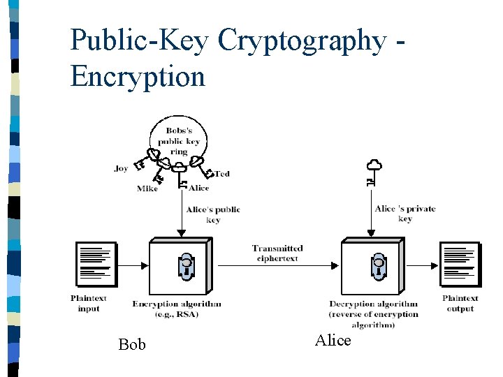 Public-Key Cryptography Encryption Bob Alice 