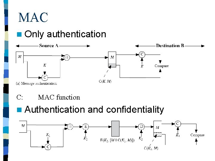 MAC n Only C: authentication MAC function n Authentication and confidentiality 