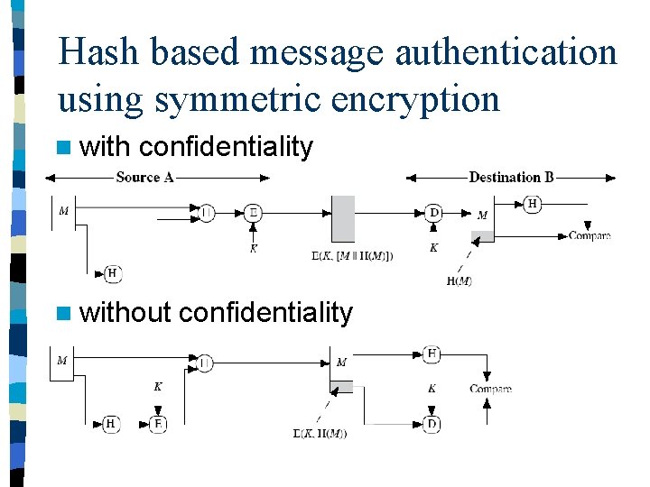 Hash based message authentication using symmetric encryption n with confidentiality n without confidentiality 