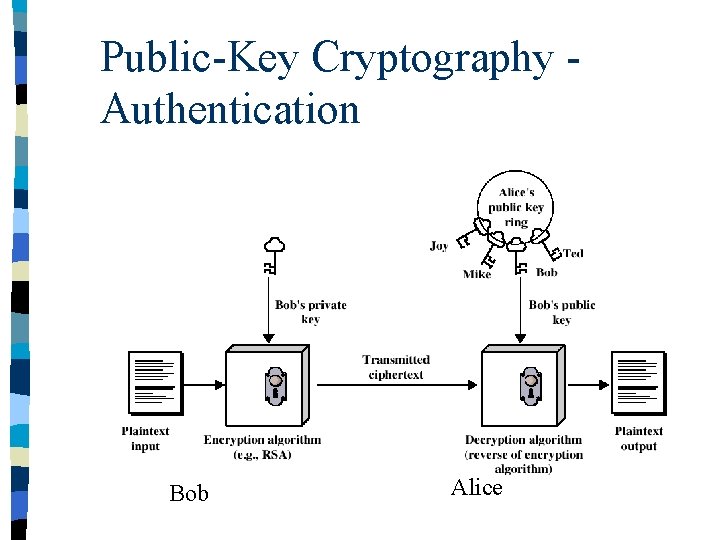 Public-Key Cryptography Authentication Bob Alice 