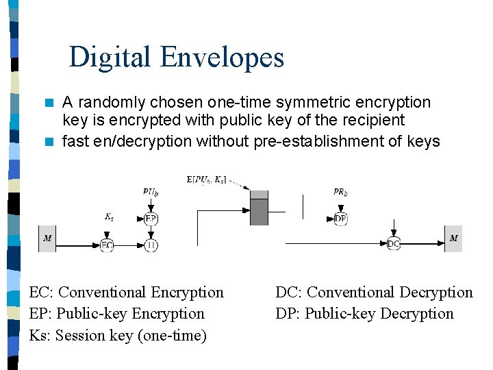 Digital Envelopes A randomly chosen one-time symmetric encryption key is encrypted with public key