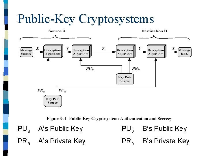 Public-Key Cryptosystems PUa A’s Public Key PUb B’s Public Key PRa A’s Private Key