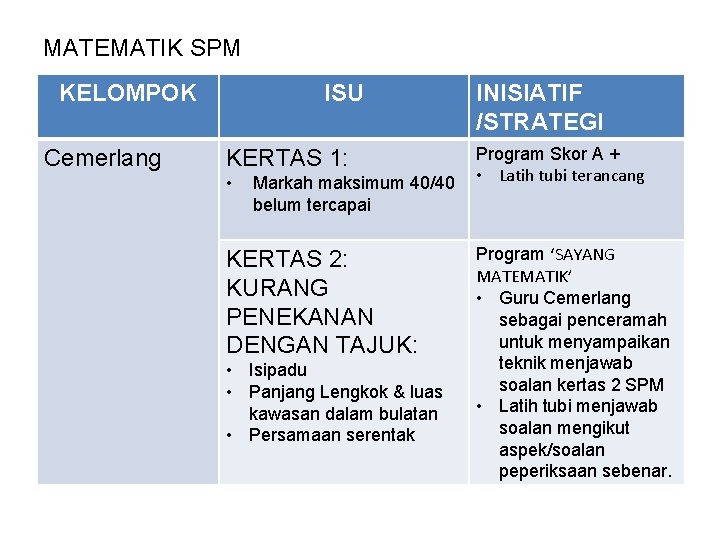 MATEMATIK SPM KELOMPOK Cemerlang ISU KERTAS 1: • Markah maksimum 40/40 belum tercapai KERTAS