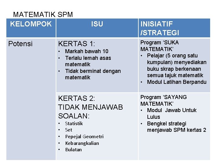 MATEMATIK SPM KELOMPOK Potensi ISU KERTAS 1: • Markah bawah 10 • Terlalu lemah