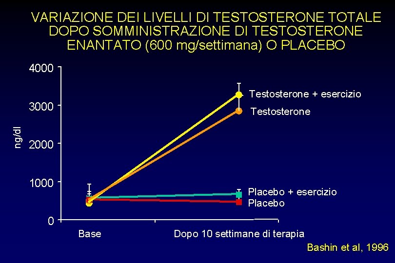 VARIAZIONE DEI LIVELLI DI TESTOSTERONE TOTALE DOPO SOMMINISTRAZIONE DI TESTOSTERONE ENANTATO (600 mg/settimana) O