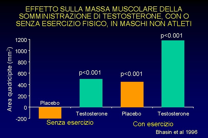 EFFETTO SULLA MASSA MUSCOLARE DELLA SOMMINISTRAZIONE DI TESTOSTERONE, CON O SENZA ESERCIZIO FISICO, IN