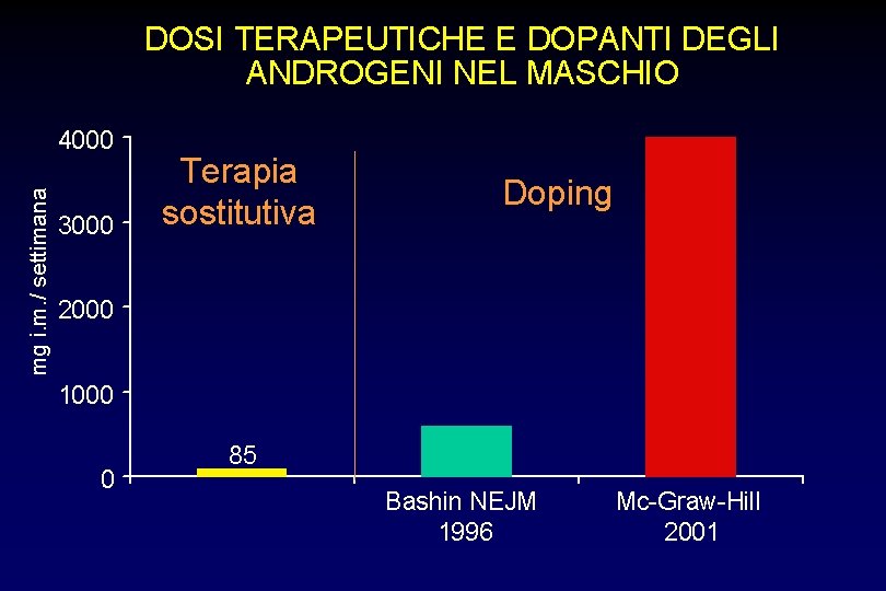 DOSI TERAPEUTICHE E DOPANTI DEGLI ANDROGENI NEL MASCHIO mg i. m. / settimana 4000