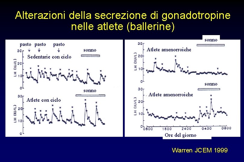 Alterazioni della secrezione di gonadotropine nelle atlete (ballerine) pasto sonno Atlete amenorroiche Sedentarie con